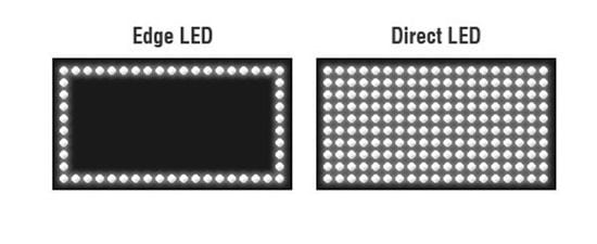 Różnice między Edge LED a Direct LED / Źródło: Gamingscan.com