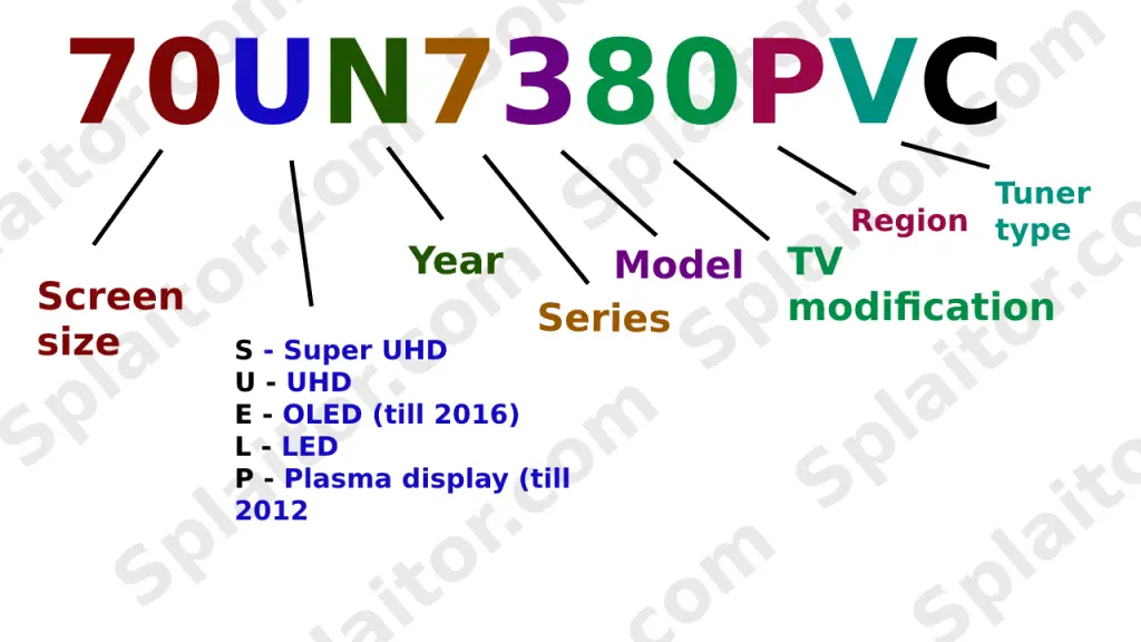 Wyszukiwanie numerów modeli telewizorów LED LG