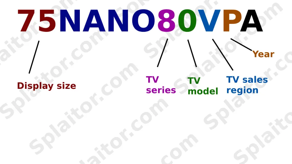 Wyjaśnienie numeru modelu LG NanoCell/QNED