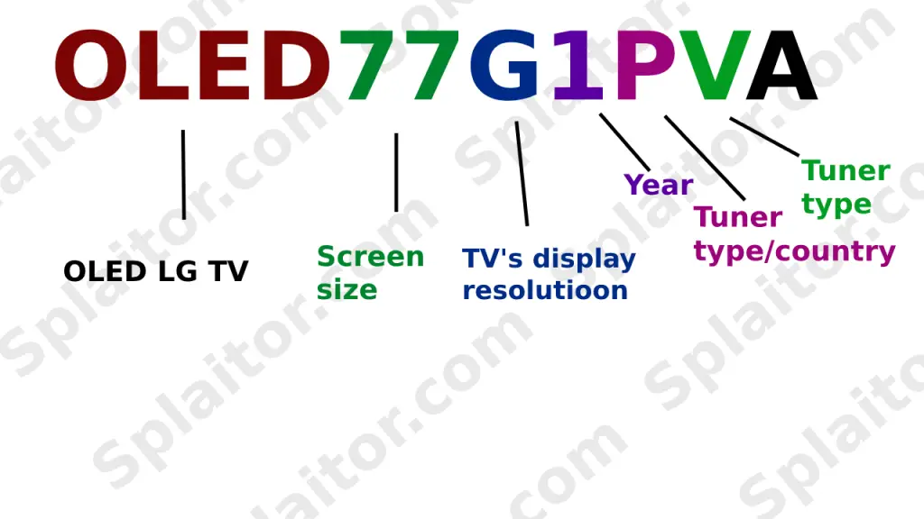Wyszukiwanie numeru modelu telewizora LG OLED