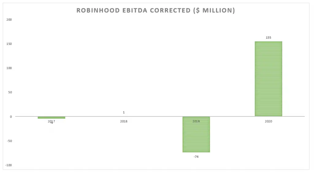 Robinhood zysk/strata EBITDA skorygowany