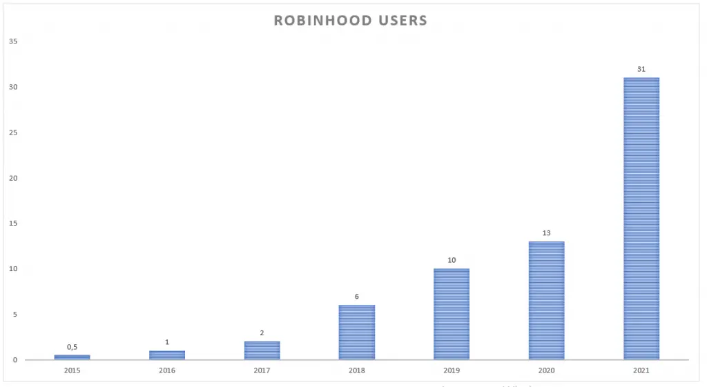 Użytkownicy Robinhood (2015-2021)